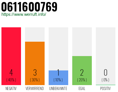 Rufnummer 0611600769 Telefonnummer 0611600769