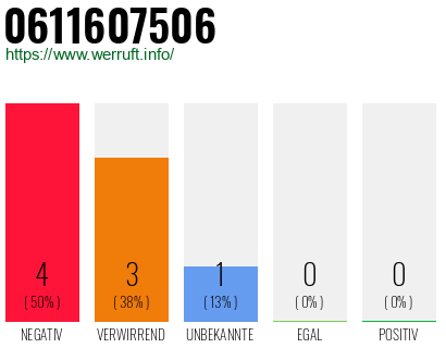 Rufnummer 0611607506 Telefonnummer 0611607506