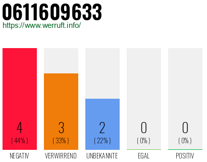 Rufnummer 0611609633 Telefonnummer 0611609633