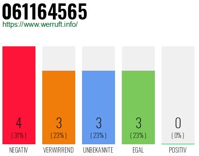 Rufnummer 061164565 Telefonnummer 061164565