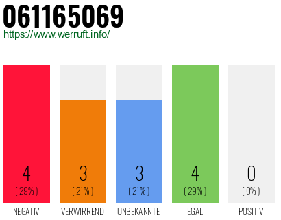 Rufnummer 061165069 Telefonnummer 061165069