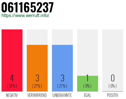 Rufnummer 061165237 Telefonnummer 061165237