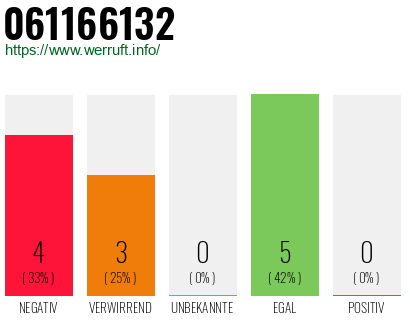 Rufnummer 061166132 Telefonnummer 061166132