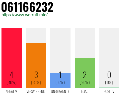 Rufnummer 061166232 Telefonnummer 061166232