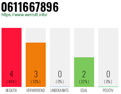 Rufnummer 0611667896 Telefonnummer 0611667896