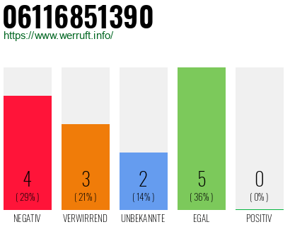 Rufnummer 06116851390 Telefonnummer 06116851390
