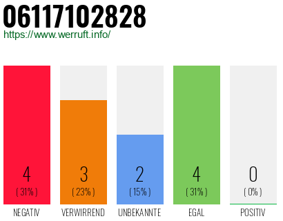 Rufnummer 06117102828 Telefonnummer 06117102828
