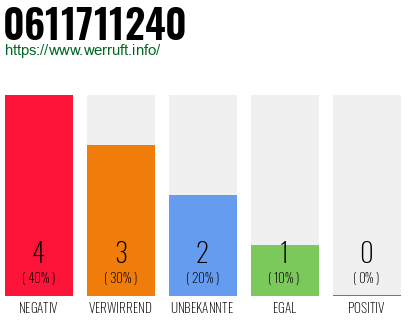 Rufnummer 0611711240 Telefonnummer 0611711240