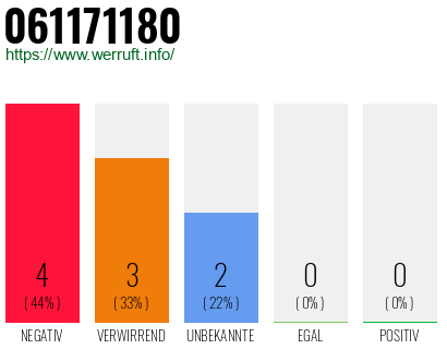 Rufnummer 061171180 Telefonnummer 061171180