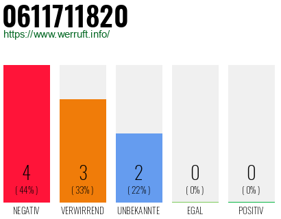 Rufnummer 0611711820 Telefonnummer 0611711820