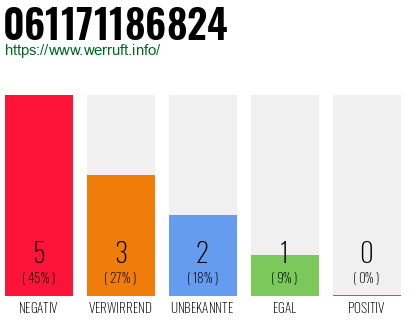 Rufnummer 061171186824 Telefonnummer 061171186824