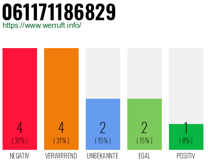 Rufnummer 061171186829 Telefonnummer 061171186829