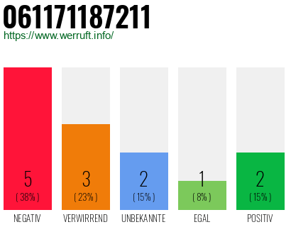 Rufnummer 061171187211 Telefonnummer 061171187211