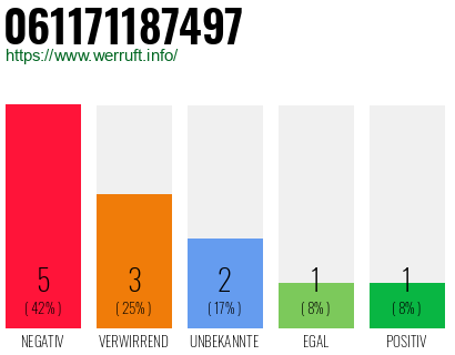 Rufnummer 061171187497 Telefonnummer 061171187497