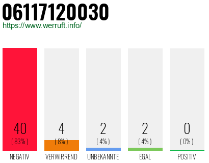 Rufnummer 06117120030 Telefonnummer 06117120030