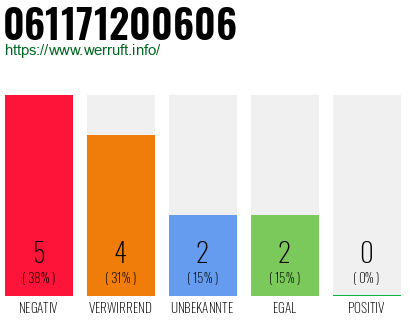 Rufnummer 061171200606 Telefonnummer 061171200606