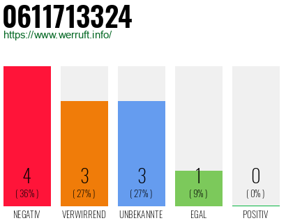 Rufnummer 0611713324 Telefonnummer 0611713324
