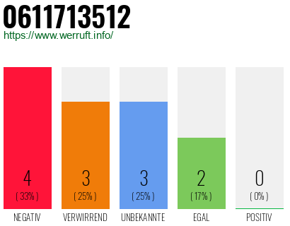 Telefonnummer 0611713512