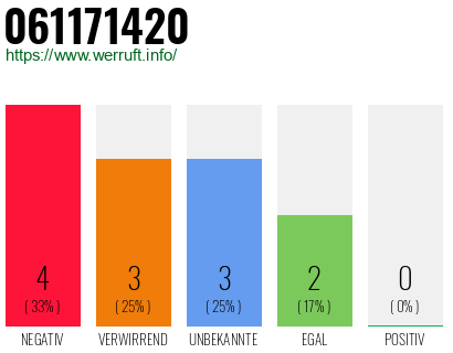 Rufnummer 061171420 Telefonnummer 061171420