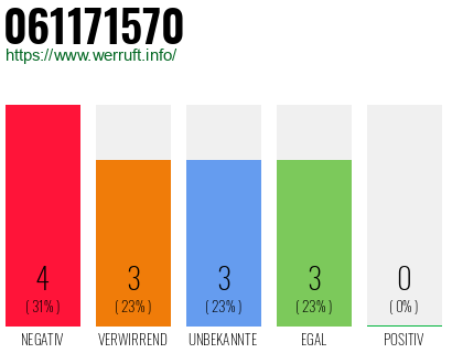Rufnummer 061171570 Telefonnummer 061171570