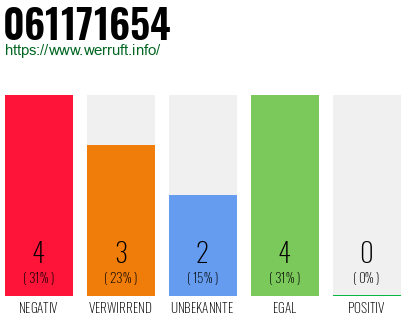 Rufnummer 061171654 Telefonnummer 061171654