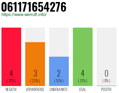 Rufnummer 061171654276 Telefonnummer 061171654276
