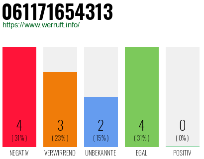 Rufnummer 061171654313 Telefonnummer 061171654313