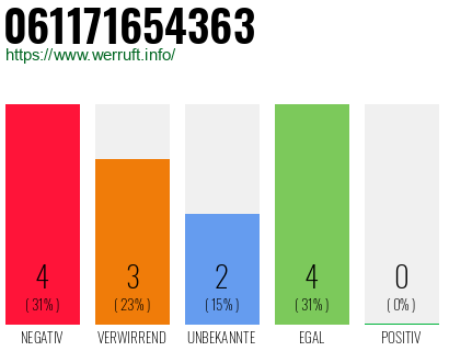 Rufnummer 061171654363 Telefonnummer 061171654363
