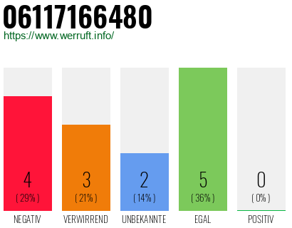 Rufnummer 06117166480 Telefonnummer 06117166480