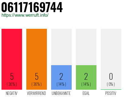 Rufnummer 06117169744 Telefonnummer 06117169744