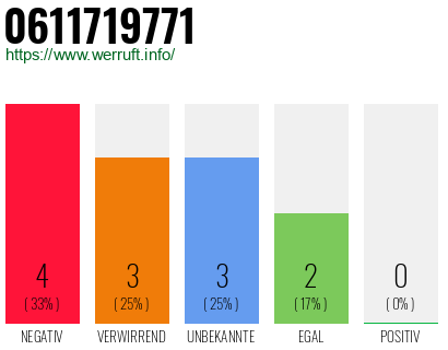 Rufnummer 0611719771 Telefonnummer 0611719771