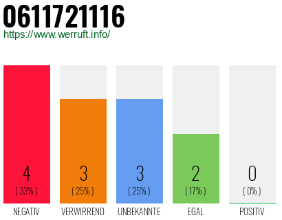 Rufnummer 0611721116 Telefonnummer 0611721116