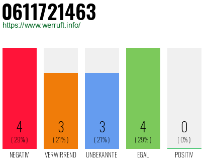 Rufnummer 0611721463 Telefonnummer 0611721463