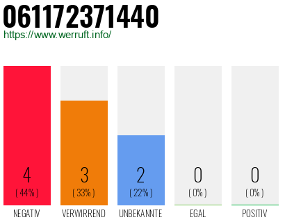 Rufnummer 061172371440 Telefonnummer 061172371440