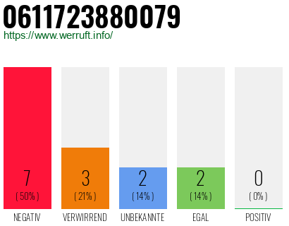 Rufnummer 0611723880079 Telefonnummer 0611723880079