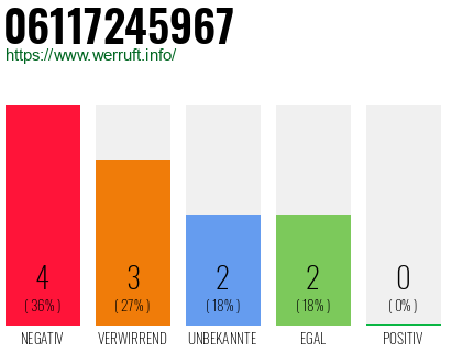 Rufnummer 06117245967 Telefonnummer 06117245967