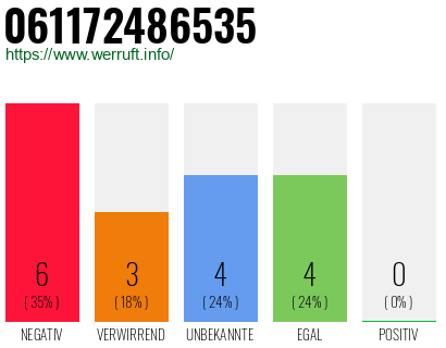 Rufnummer 061172486535 Telefonnummer 061172486535