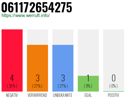 Rufnummer 061172654275 Telefonnummer 061172654275