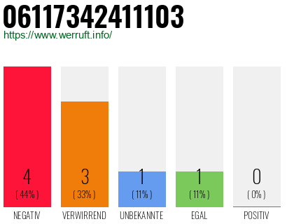 Rufnummer 06117342411103 Telefonnummer 06117342411103