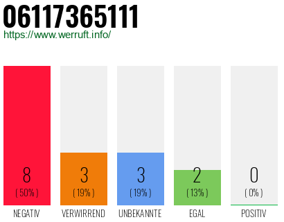 Rufnummer 06117365111 Telefonnummer 06117365111