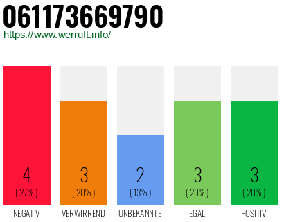 Rufnummer 061173669790 Telefonnummer 061173669790