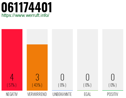 Rufnummer 061174401 Telefonnummer 061174401