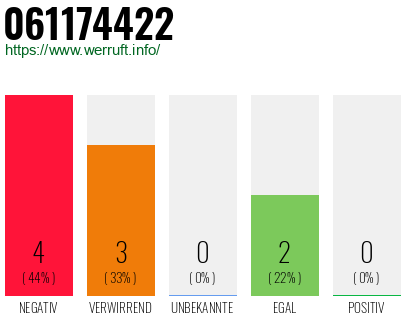 Rufnummer 061174422 Telefonnummer 061174422