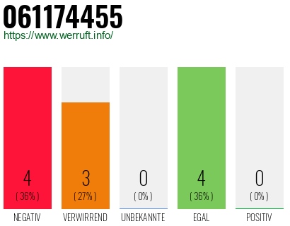 Rufnummer 061174455 Telefonnummer 061174455