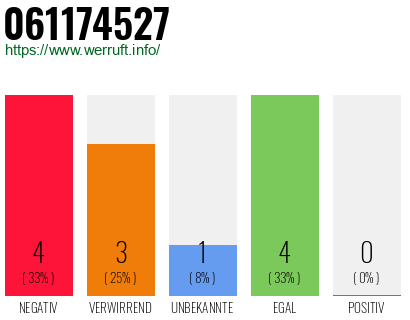 Rufnummer 061174527 Telefonnummer 061174527