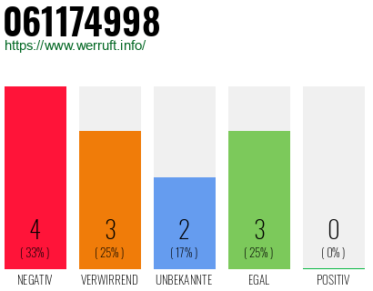 Rufnummer 061174998 Telefonnummer 061174998