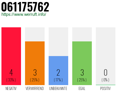 Rufnummer 061175762 Telefonnummer 061175762