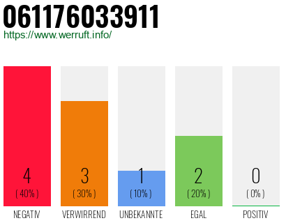 Telefonnummer 061176033911