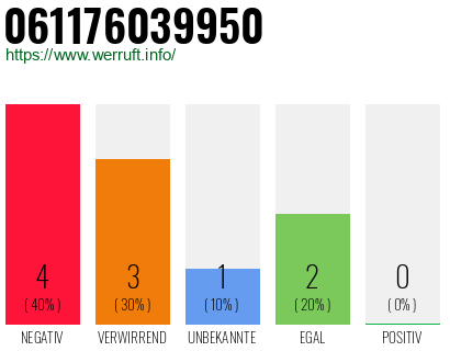 Telefonnummer 061176039950