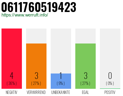Rufnummer 0611760519423 Telefonnummer 0611760519423